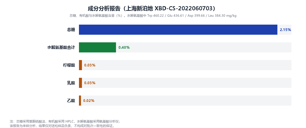 GFF 成分分析总糖与氨基酸含量图