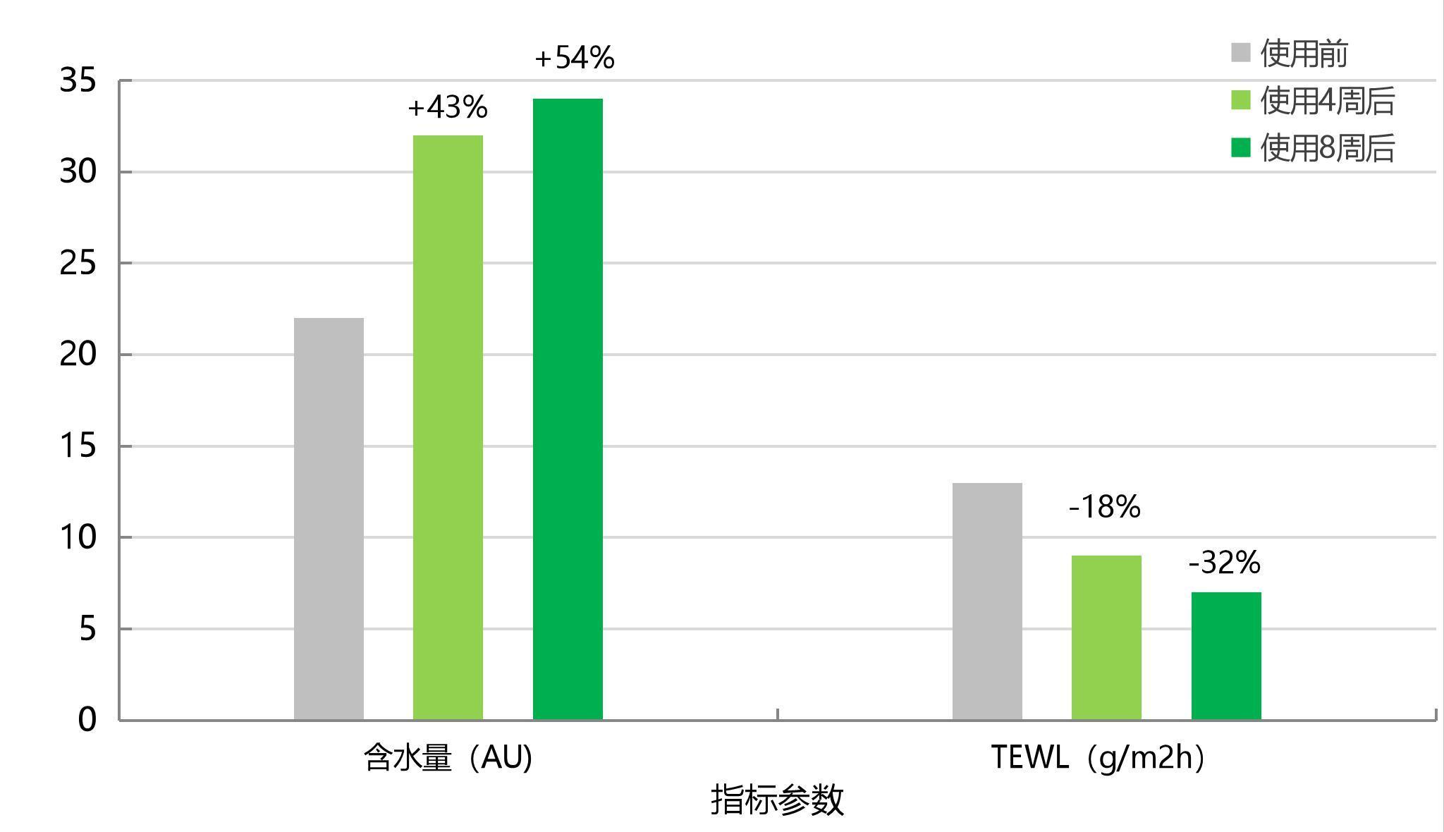 人体功效测试原始数据图(文档原图):使用含10% RiceFerm 产品后皮肤含水量与 TEWL 随时间变化