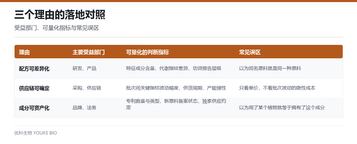 三个商业理由的受益部门、量化指标与常见误区对照表