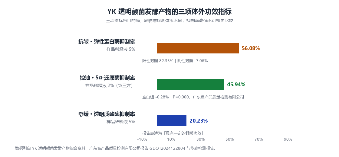 YK 透明颤菌发酵产物三项体外功效指标横向条形图,弹性蛋白酶抑制率 56.08%、5α-还原酶抑制率 45.94%、透明质酸酶抑制率 20.23%
