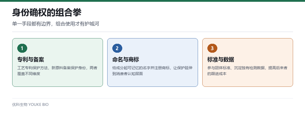 身份确权的组合拳:专利与备案、命名与商标、标准与数据