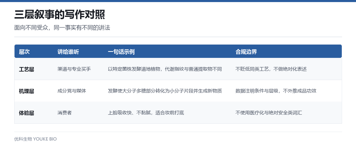 三层叙事的写作对照:讲给谁听、一句话示例与合规边界