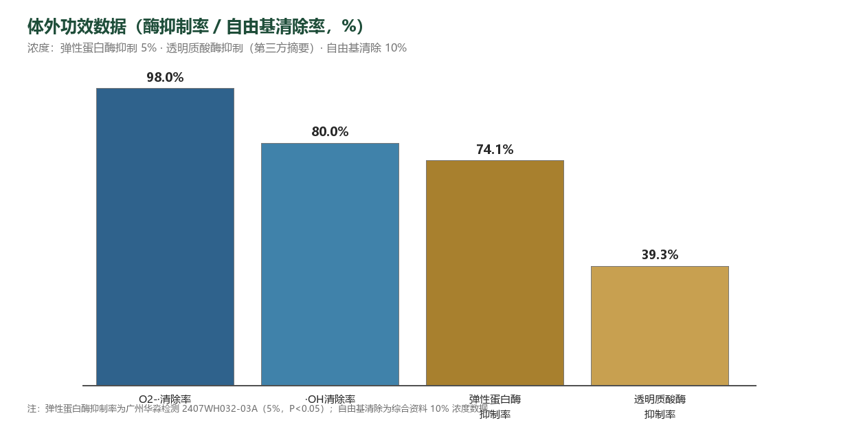 体外功效数据条图:弹性蛋白酶抑制率、透明质酸酶抑制率及超氧阴离子、羟自由基清除率