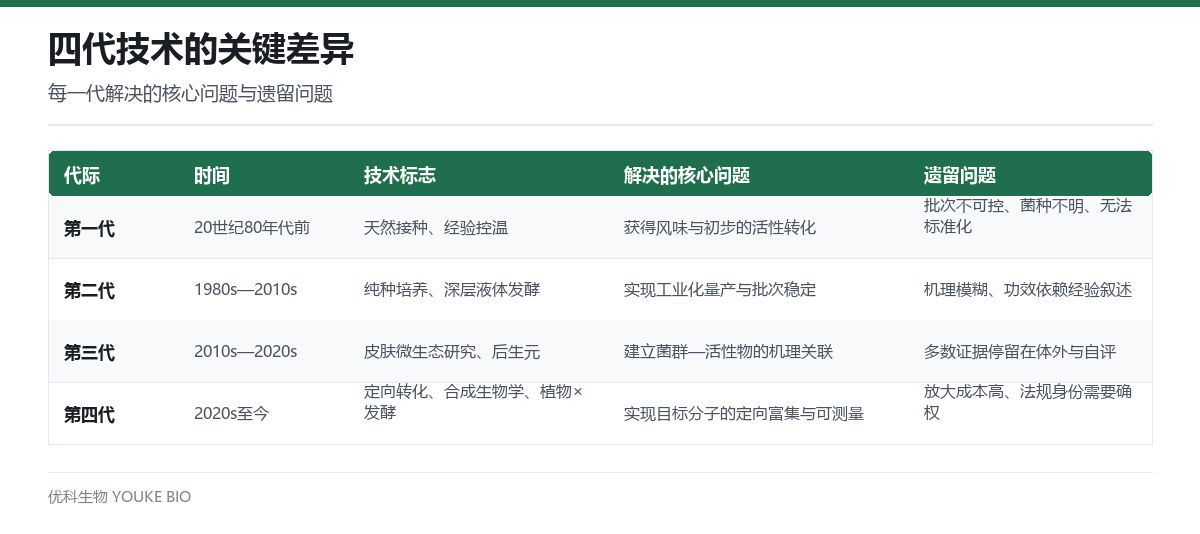 四代发酵技术关键差异对比表:时间、技术标志、解决的核心问题与遗留问题
