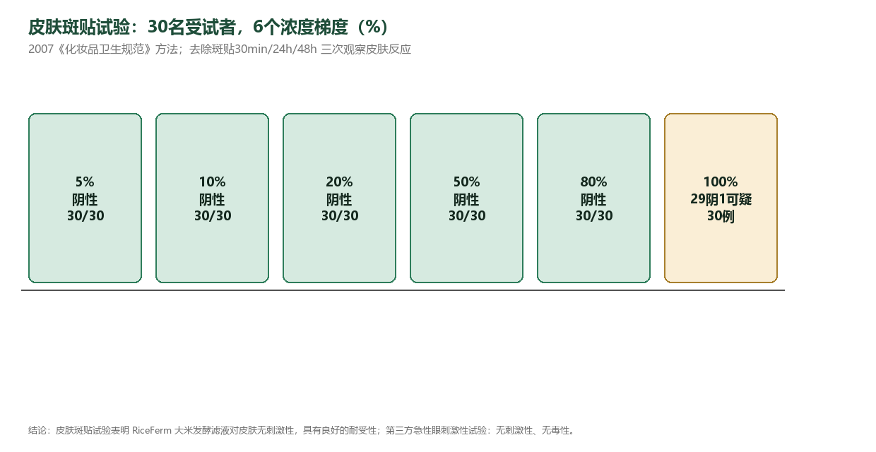 皮肤斑贴安全性梯度图:30名受试者5%–100%浓度梯度,除100%一例可疑外均阴性无刺激