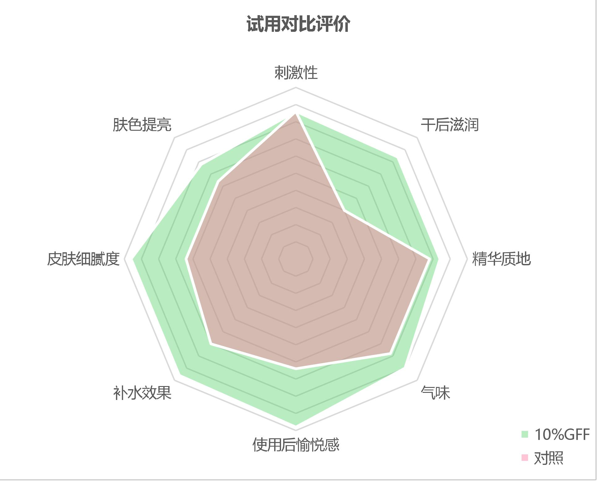 25 名女性半脸盲测 10% GFF 面膜用户感官评价结果