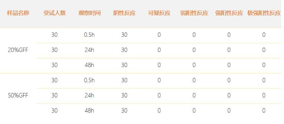 30 人人体皮肤封闭型斑贴试验结果