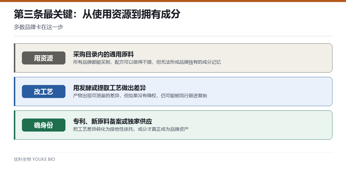 从使用资源到拥有成分的三个层级:采购通用原料、工艺改造、身份确权