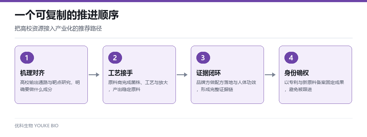 产学研协同的四步推进顺序:机理对齐、工艺接手、证据闭环、身份确权