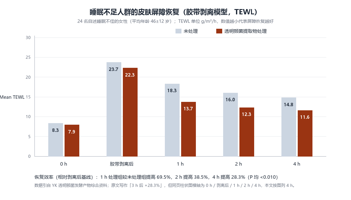 睡眠不足人群的皮肤屏障恢复柱状图,0 小时、胶带剥离后、1 小时、2 小时、4 小时五个时点的未处理组与透明颤菌提取物处理组 TEWL 对比
