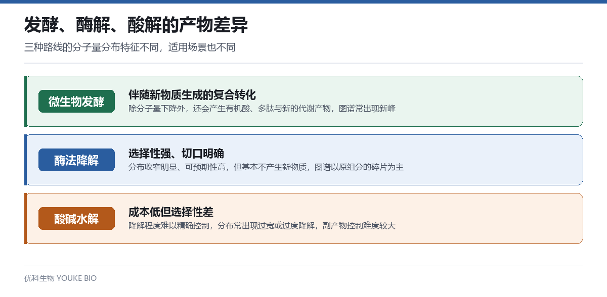 发酵、酶解、酸解三种转化路线的分子量分布特征对比