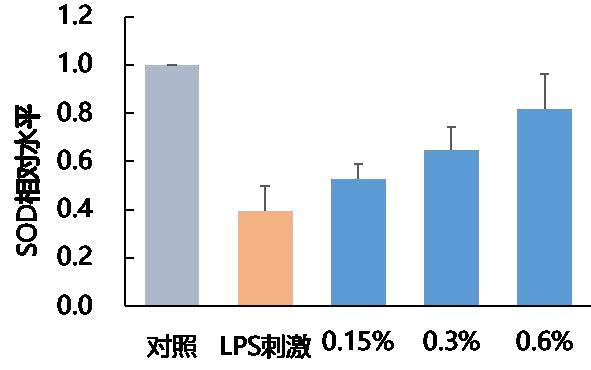 抗炎舒缓功效测试(文档原图):LPS 使巨噬细胞炎症因子浓度显著提高,预处理可显著降低