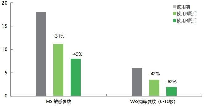 痛痒程度改善(文档原图):VAS 痛痒评分随时间下降