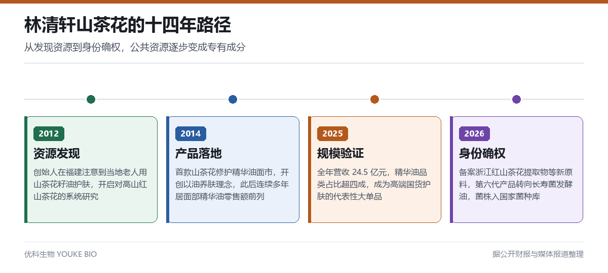 林清轩山茶花的十四年路径时间轴:资源发现、产品落地、规模验证、身份确权