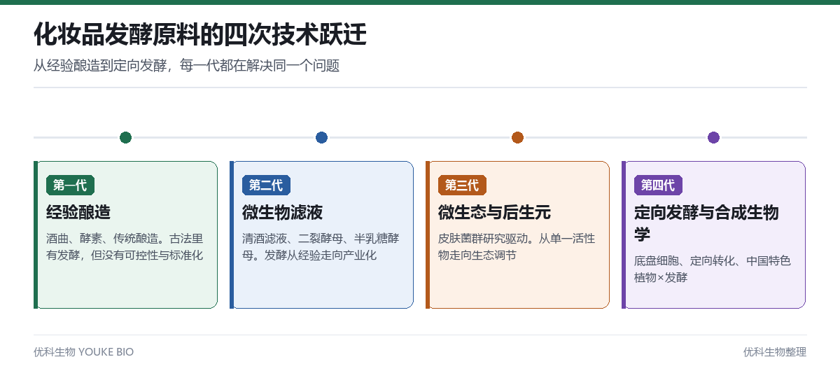 化妆品发酵原料的四次技术跃迁时间轴:经验酿造、微生物滤液、微生态与后生元、定向发酵与合成生物学