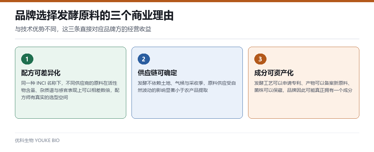 品牌选择发酵原料的三个商业理由:配方可差异化、供应链可确定、成分可资产化