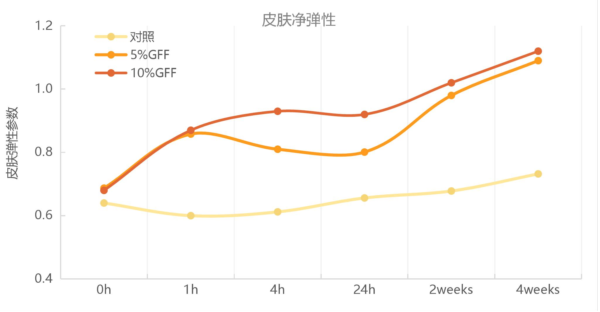 Cutometer 测量皮肤总弹性与净弹性变化