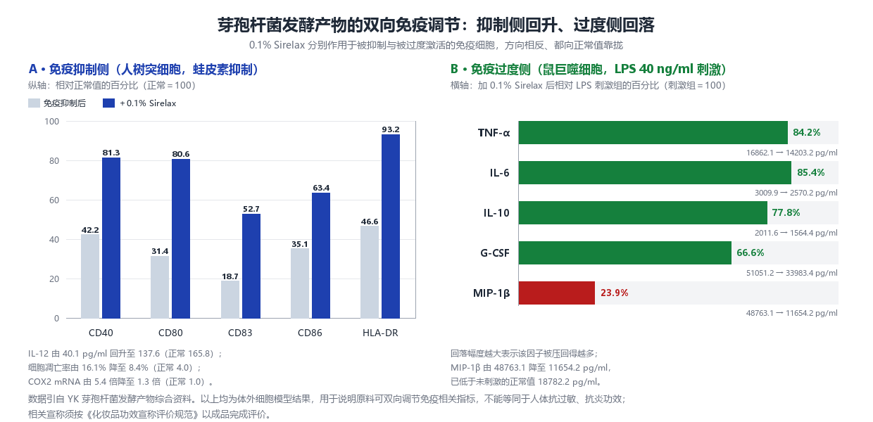 双向免疫调节双面板图,左侧为树突细胞 CD40、CD80、CD83、CD86、HLA-DR 在免疫抑制后与加入 0.1% Sirelax 后的相对正常值百分比,右侧为巨噬细胞 TNF-α、IL-6、IL-10、G-CSF、MIP-1β 在加入 0.1% Sirelax 后相对 LPS 刺激组的百分比