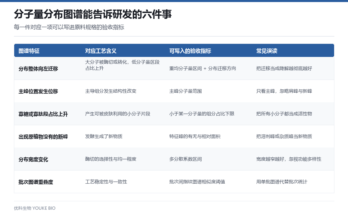 分子量分布图谱六件事对照表:图谱特征、工艺含义、验收指标与常见误读
