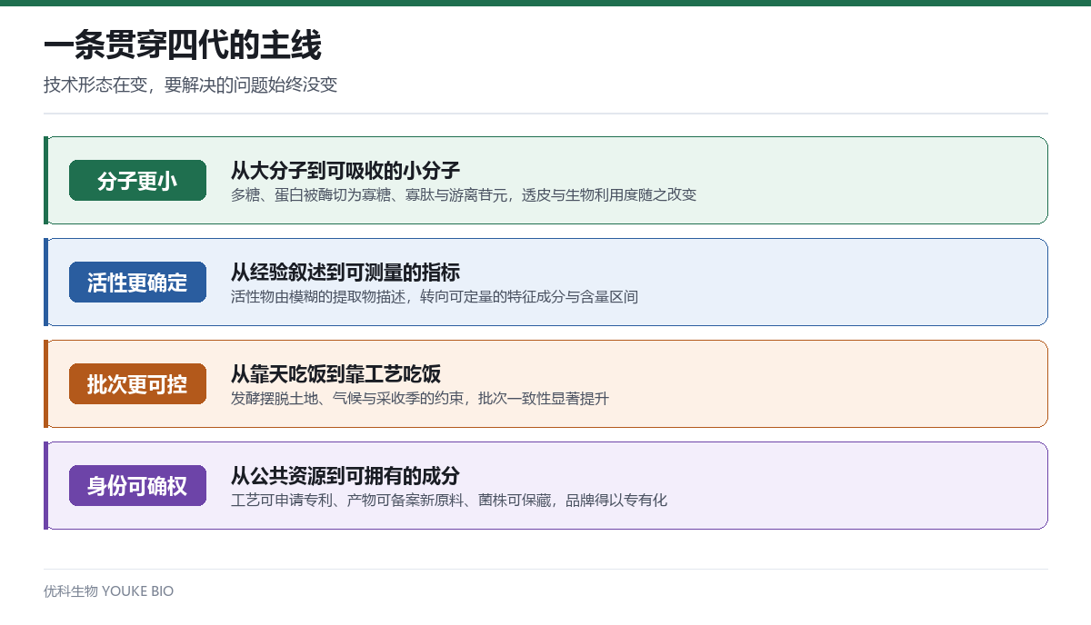 贯穿四代发酵技术的主线:分子更小、活性更确定、批次更可控、身份可确权