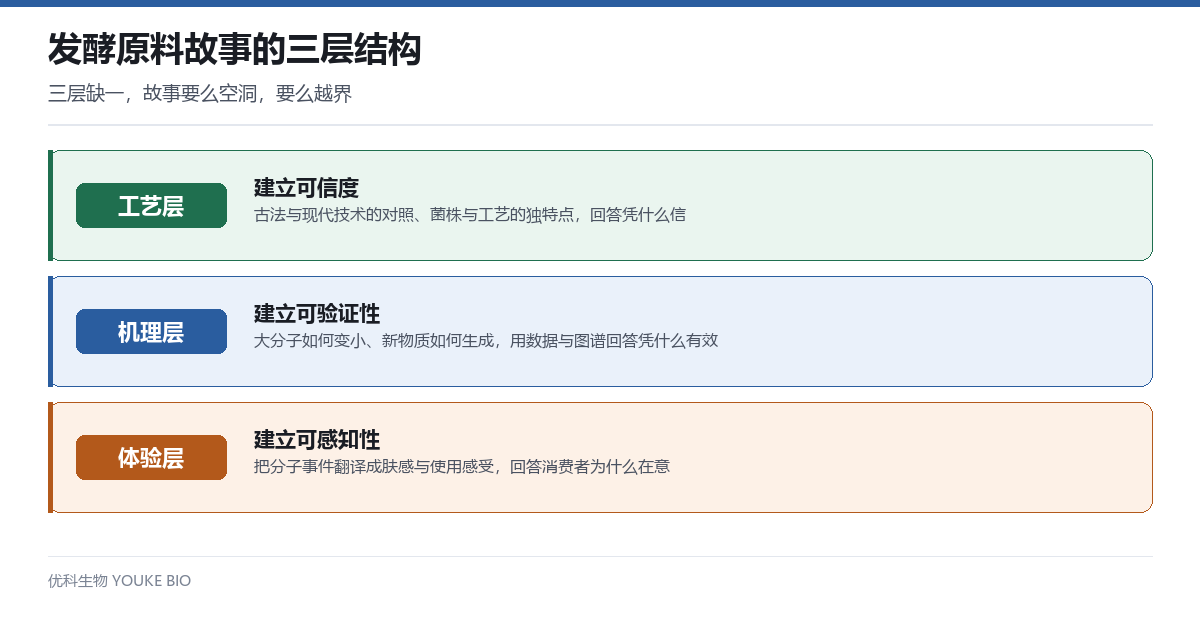 发酵原料故事的三层结构:工艺层建立可信度、机理层建立可验证性、体验层建立可感知性