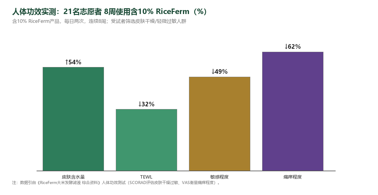 人体功效8周数据条图:21名志愿者使用含10% RiceFerm,皮肤含水量+54%、TEWL−32%、敏感−49%、痛痒−62%