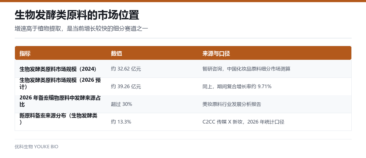 生物发酵类化妆品原料市场规模与备案占比数据