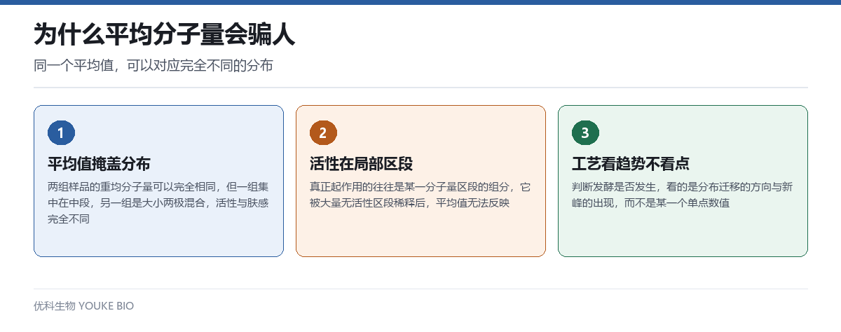 为什么平均分子量会骗人:平均值掩盖分布、活性集中在局部区段、工艺要看趋势而非点值