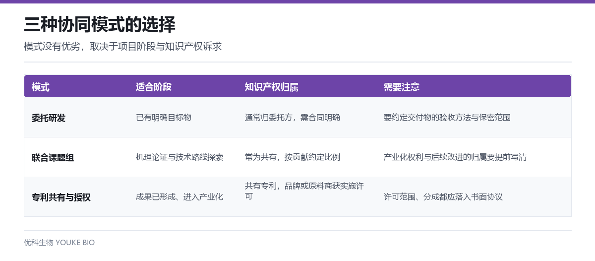 三种产学研协同模式对照表:委托研发、联合课题组、专利共有与授权