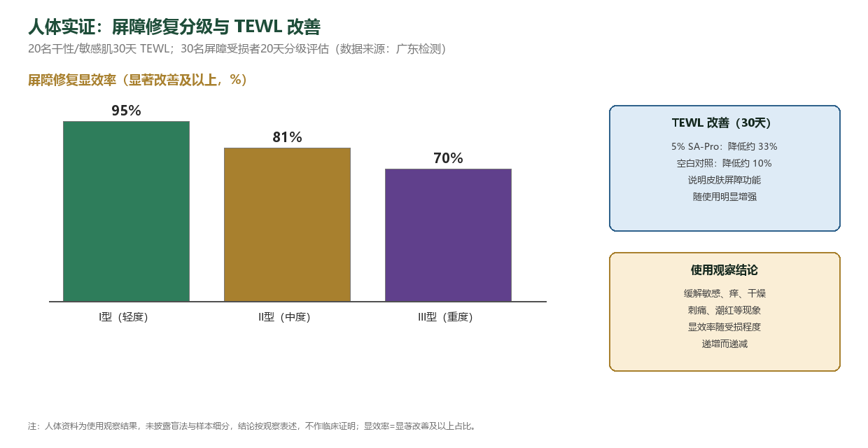 SA-Pro人体实证图：屏障修护I/II/III型显效率95/81/70%，5%SA-Pro使用30天TEWL降低约33%