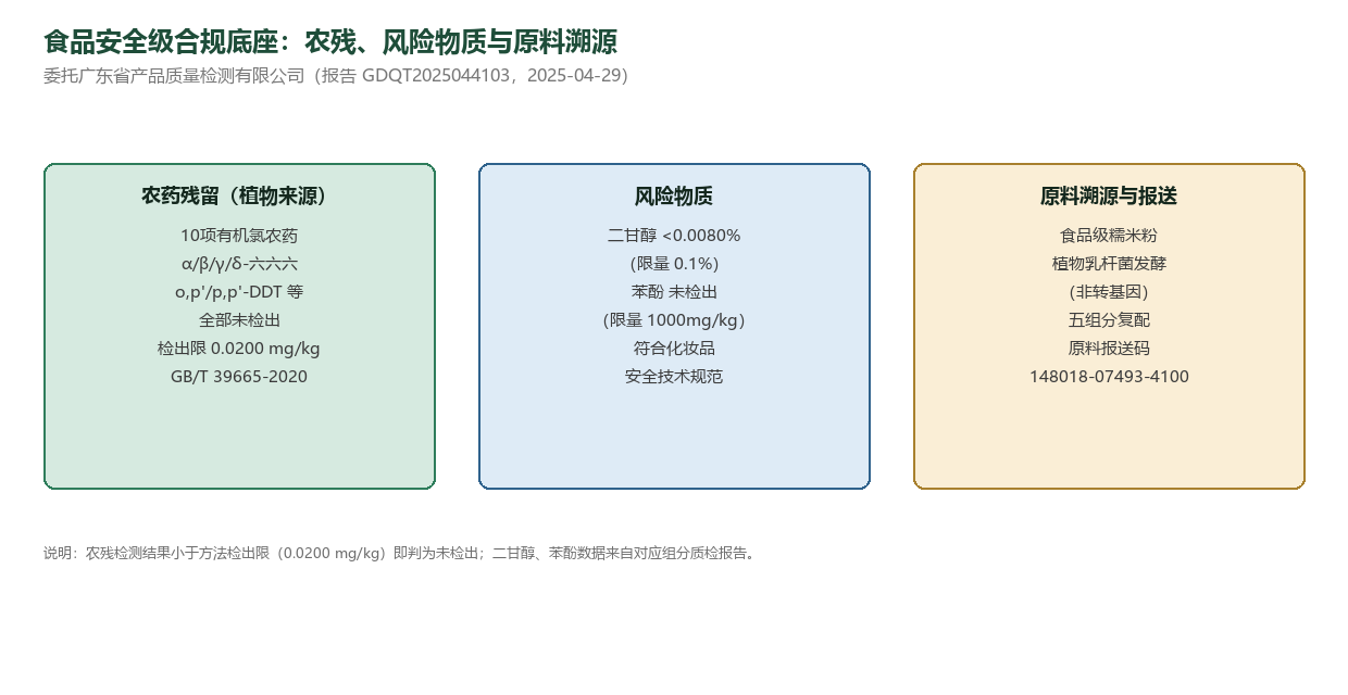 食品安全级合规底座图:农残10项有机氯未检出、二甘醇与苯酚合规、食品级糯米粉原料溯源