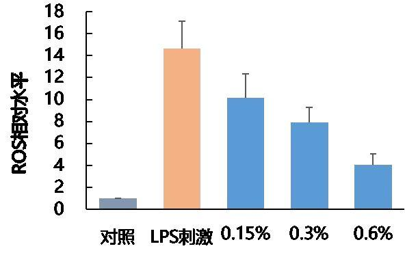 抗氧化功效测试(文档原图):SOD 酶活显著提高、ROS 显著降低