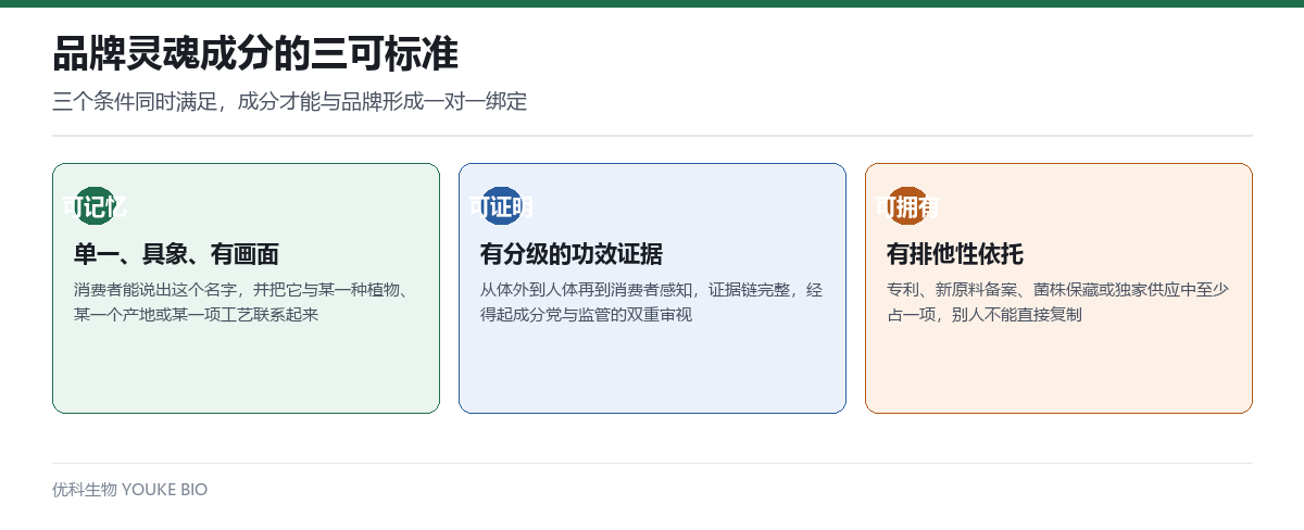 品牌灵魂成分的三可标准:可记忆、可证明、可拥有