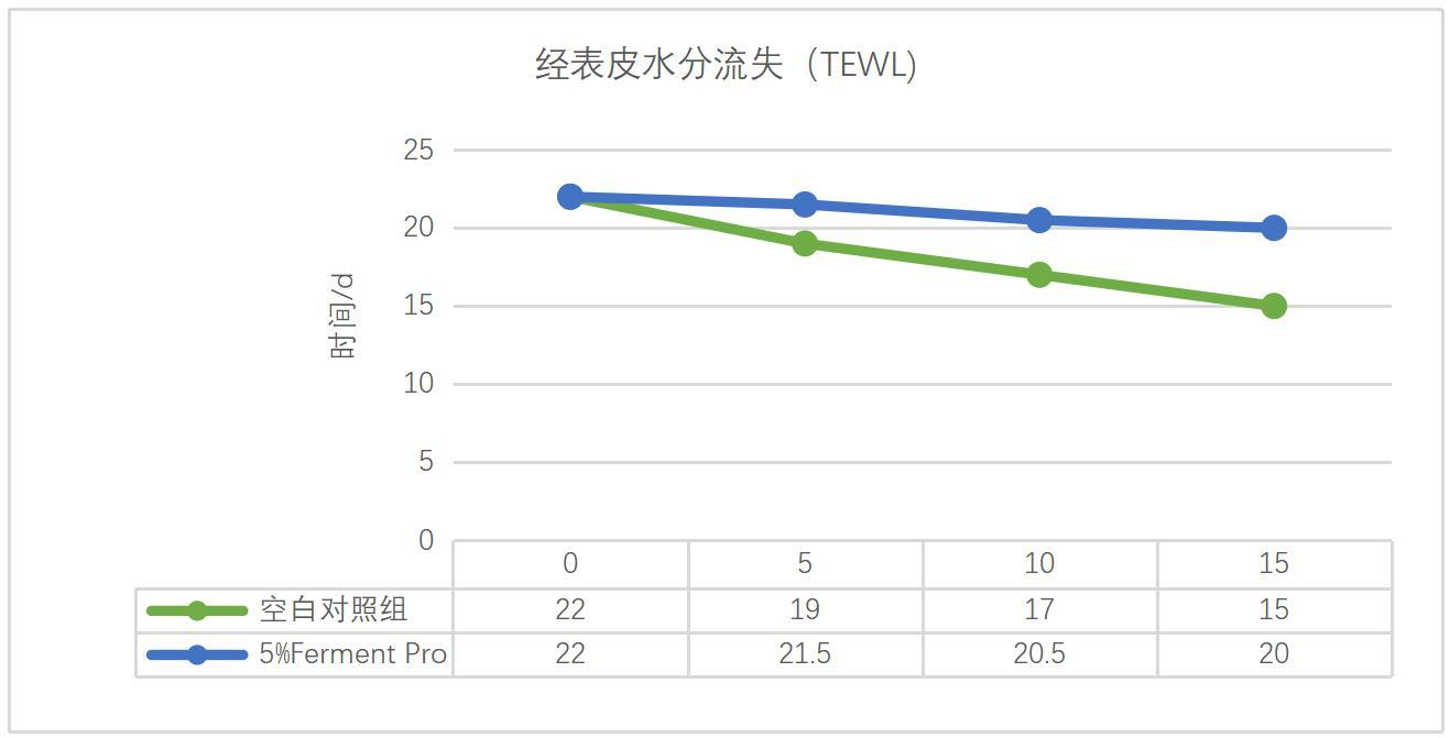 SA-Pro 人体功效测试原图（文档原图）：屏障修护与 TEWL 改善受试者前后对比