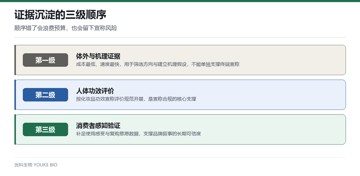 证据沉淀的三级顺序:体外与机理证据、人体功效评价、消费者感知验证