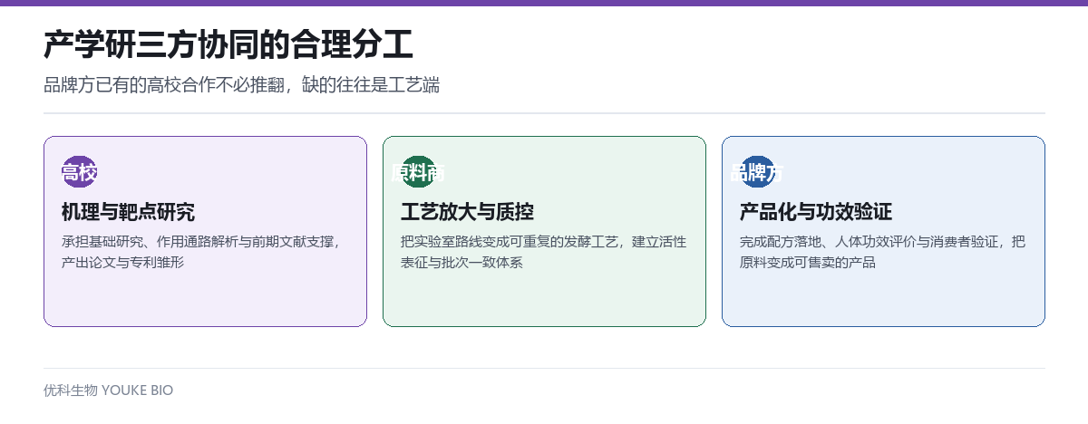 产学研三方协同的合理分工:高校负责机理研究、原料商负责工艺放大、品牌方负责产品化验证
