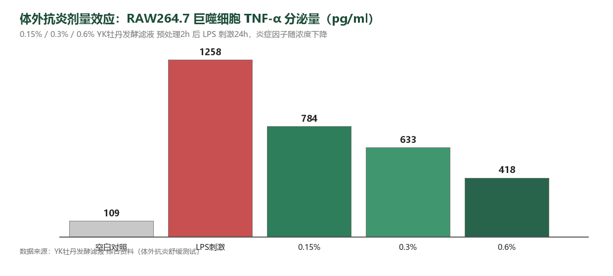 体外抗炎剂量效应图:RAW264.7 巨噬细胞在不同浓度 YK 牡丹发酵滤液预处理下 TNF-α 分泌量随浓度下降