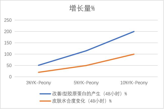 紧致抗皱功效测试(文档原图):YK Peony 刺激胶原蛋白产生、抑制弹性蛋白酶