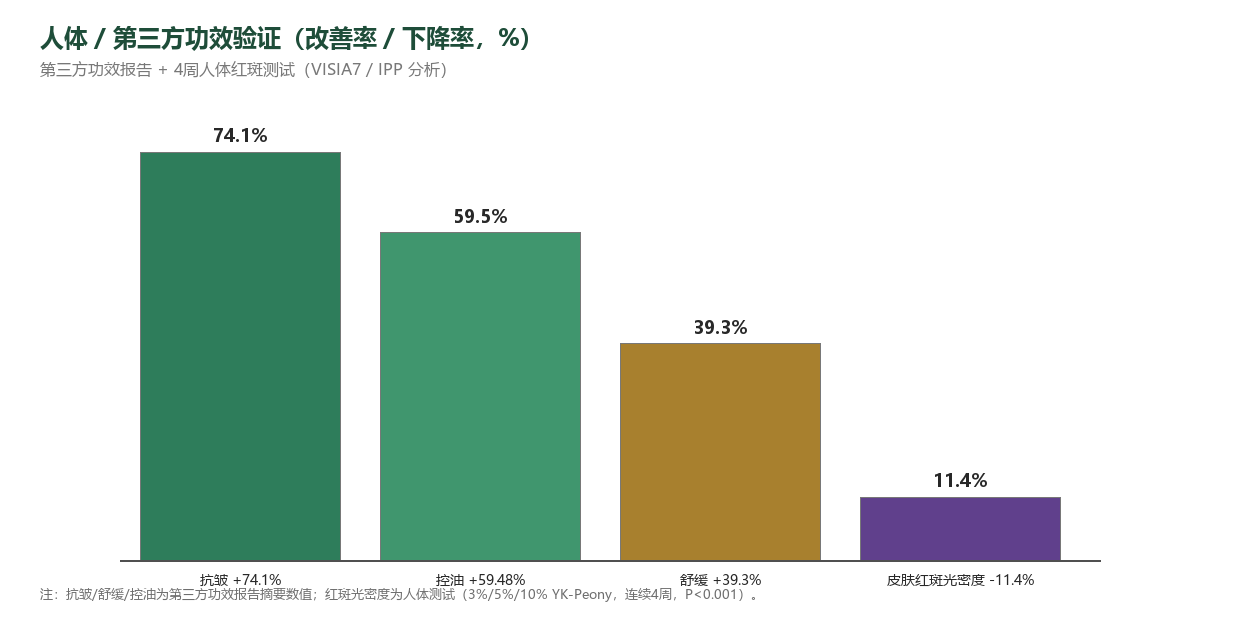 人体与第三方功效验证条图:抗皱、控油、舒缓改善率及皮肤红斑光密度下降率
