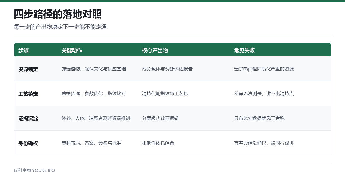 四步路径的落地对照:关键动作、核心产出物与常见失败