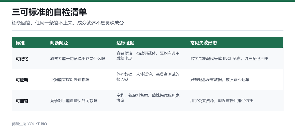 三可标准自检清单:判断问题、达标证据与常见失败形态对照表