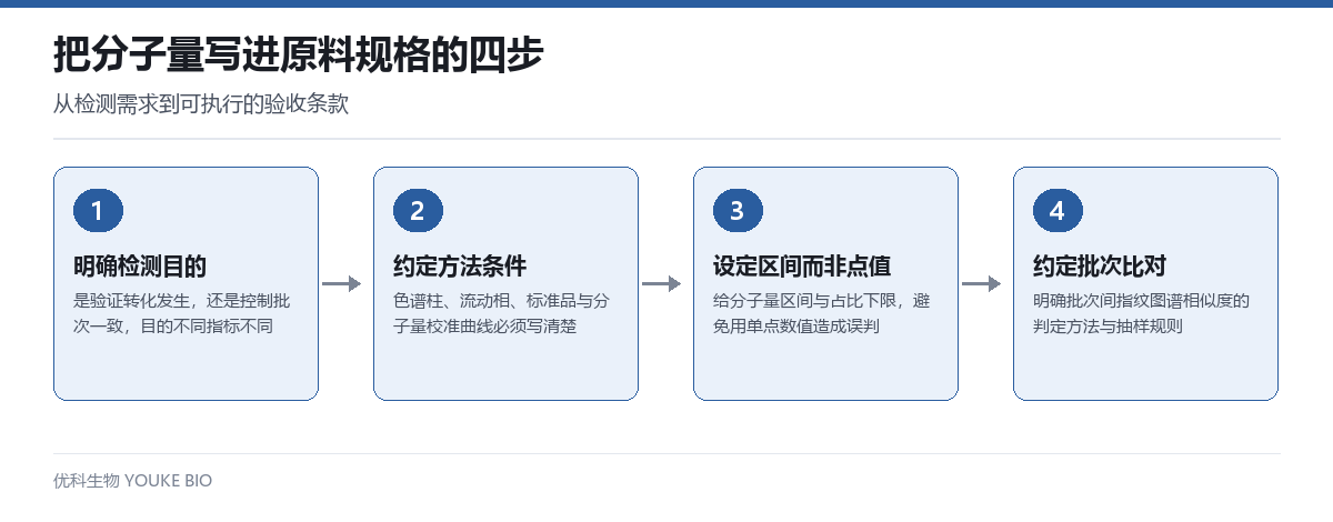 把分子量写进原料规格的四步:明确检测目的、约定方法条件、设定区间值、约定批次比对