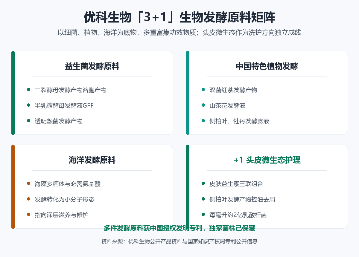 优科生物3+1生物发酵原料矩阵:益生菌发酵、中国特色植物发酵、海洋发酵与头皮微生态护理