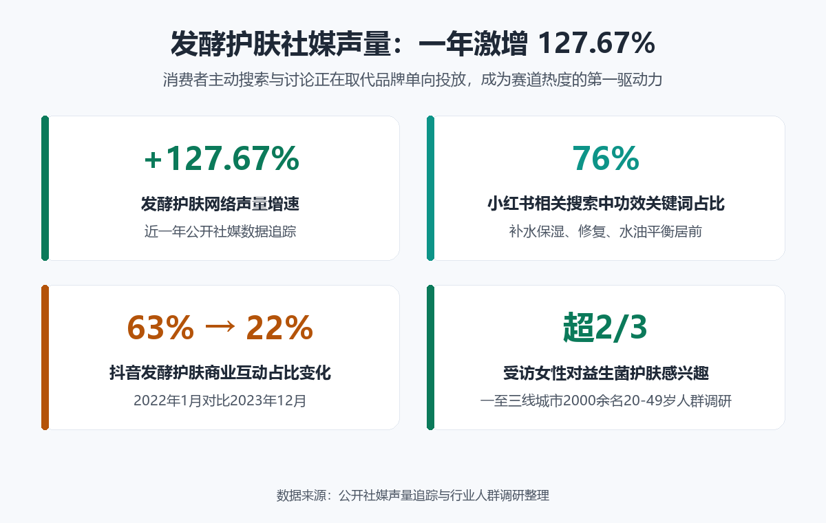 发酵护肤社媒声量数据:声量增速127.67%、小红书功效关键词占比76%、抖音商业互动占比63%降至22%