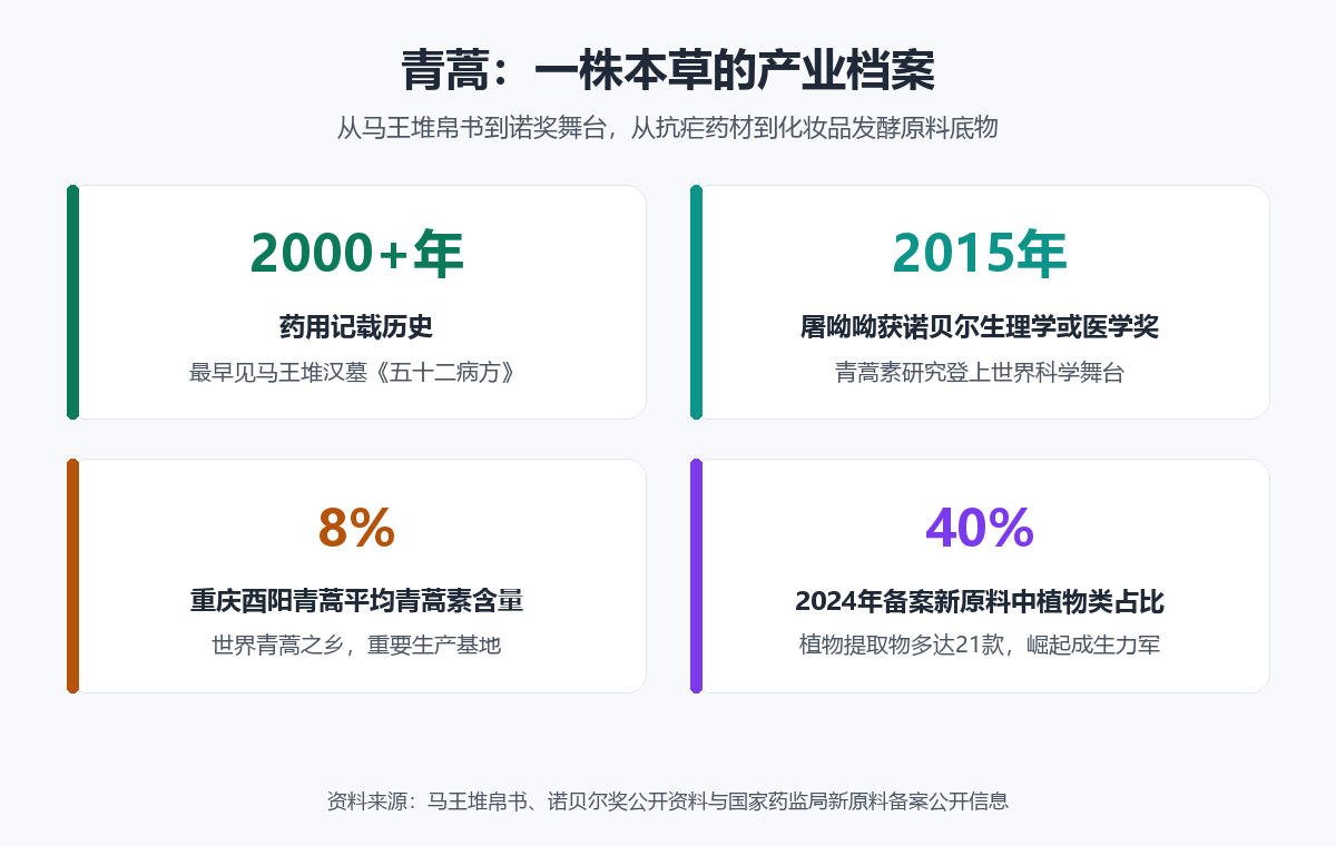 青蒿产业档案:2000多年药用记载、2015年诺贝尔奖、重庆酉阳8%青蒿素含量、2024年植物类新原料备案占比40%