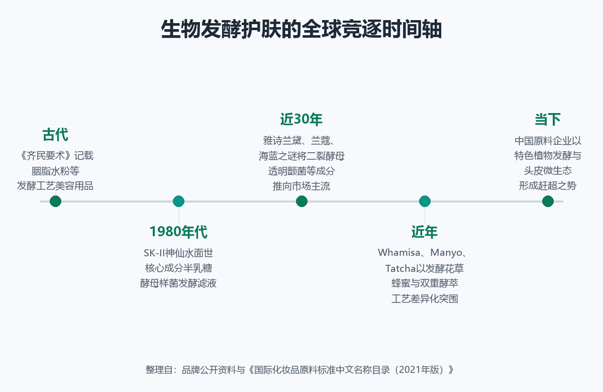 生物发酵护肤全球竞逐时间轴:从古代发酵工艺到1980年代经典发酵滤液、近30年国际品牌发酵成分普及、近年韩日品牌工艺差异化,再到中国原料企业赶超