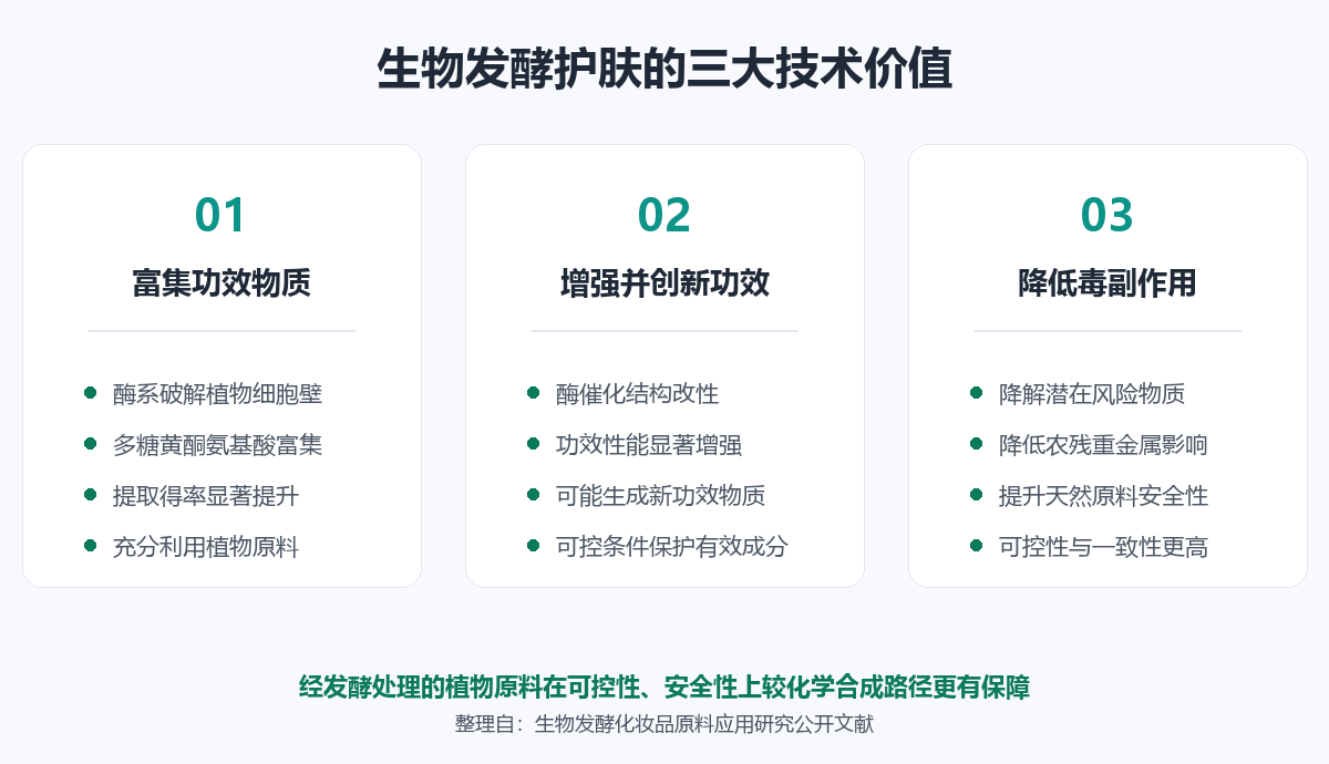 生物发酵护肤三大技术价值:富集功效物质、增强并创新功效、降低毒副作用