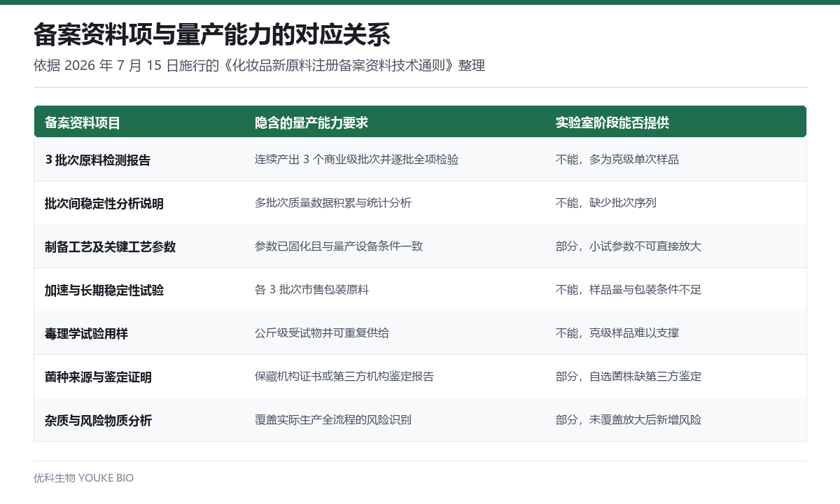 备案资料项与量产能力的对应关系表:3批次检测报告、批次间稳定性分析、制备工艺参数、加速与长期稳定性试验、毒理学用样、菌种鉴定、杂质与风险物质分析
