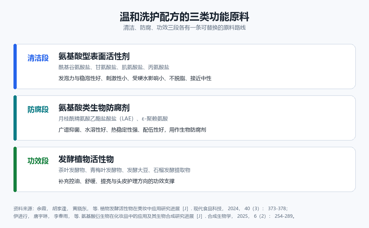 温和洗护配方的三类功能原料:氨基酸型表面活性剂、氨基酸类生物防腐剂、发酵植物活性物