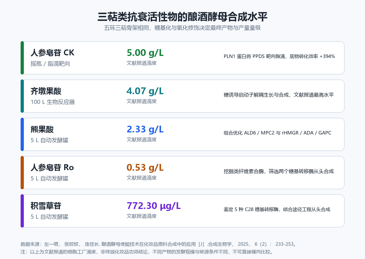 三萜类抗衰活性物的酿酒酵母合成水平卡片图